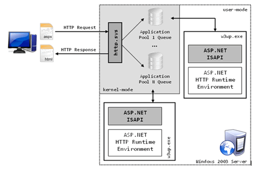 小兵来谈asp.net 请求输入到输出的全过程 httpHandler和httpModuler