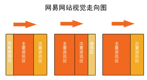 网易网站设计思想