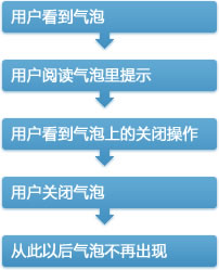 希望的流程