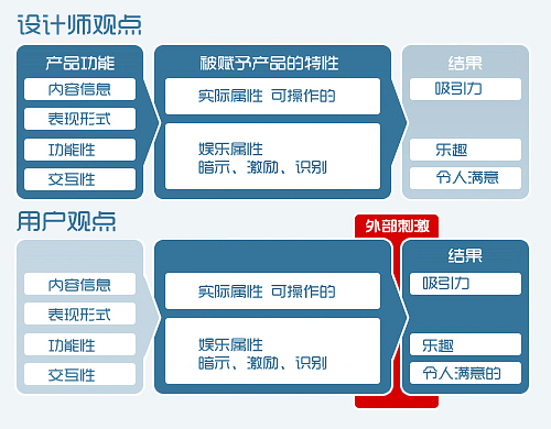 用户体验的Hassenzahl模型