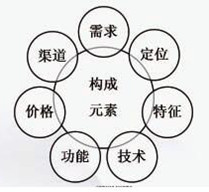 产品的构成元素
