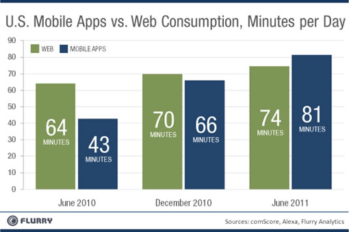 chart-mobile-app-vs-web-consumption-2011