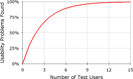 user testing diminshin returns curve