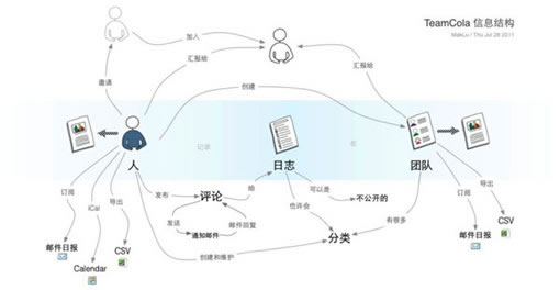 信息结构图讨论稿