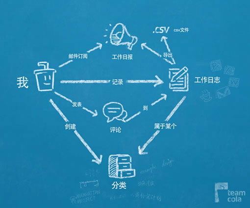 一个普通用户眼中的TeamCola信息结构