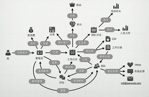 一个产品经理眼中的TeamCola信息结构